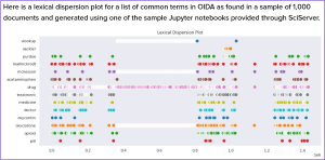 lexical dispersion plot for a list of common terms in OIDA as found in a sample of 1,000 documents